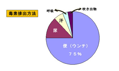 毒素排出方法